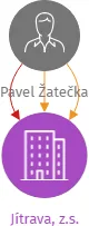 Jítrava, z.s., IČO: 22755381: vizualizace vztahů osob a společností