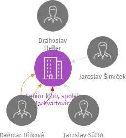 Senior klub, spolek Markvartovice, IČO: 22754326: vizualizace vztahů osob a společností