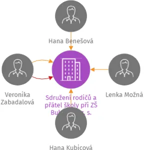 Sdružení rodičů a přátel školy při ZŠ Bukovina, z. s., IČO: 22754423: vizualizace vztahů osob a společností