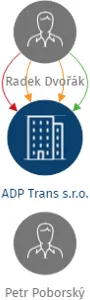 ADP Trans s.r.o., IČO: 22773134: vizualizace vztahů osob a společností