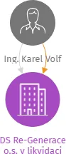DS Re-Generace o.s. v likvidaci, IČO: 22754351: vizualizace vztahů osob a společností