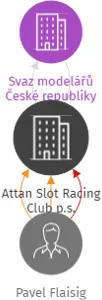Attan Slot Racing Club p.s., IČO: 22754377: vizualizace vztahů osob a společností