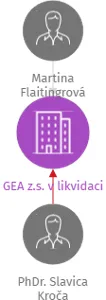GEA z.s., IČO: 22754806: vizualizace vztahů osob a společností
