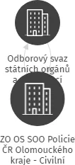 ZO OS SOO Policie ČR Olomouckého kraje - Civilní zaměstnanci, IČO: 22753699: vizualizace vztahů osob a společností