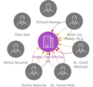 Rugby Club Břeclav, z.s., IČO: 22754857: vizualizace vztahů osob a společností