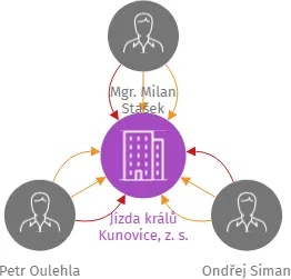 Jízda králů Kunovice, z. s., IČO: 22753630: vizualizace vztahů osob a společností