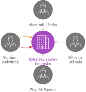 Rybářský spolek Polensko, IČO: 22753915: vizualizace vztahů osob a společností