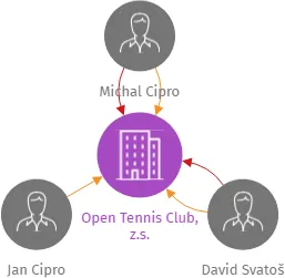 Open Tennis Club, z.s., IČO: 22754521: vizualizace vztahů osob a společností