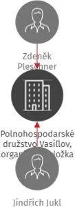 Polnohospodarské družstvo Vasiľlov, organizační složka, IČO: 22772936: vizualizace vztahů osob a společností