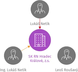SK RN Hradec Králové, z.s., IČO: 22753656: vizualizace vztahů osob a společností
