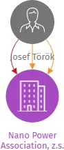 Nano Power Association, z.s., IČO: 22753800: vizualizace vztahů osob a společností