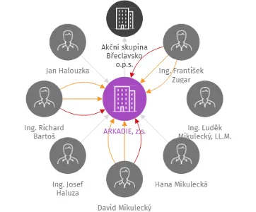 ARKADIE, z.s., IČO: 22750941: vizualizace vztahů osob a společností