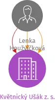 Květnický Ušák z. s., IČO: 22751751: vizualizace vztahů osob a společností