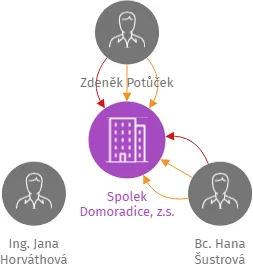 Spolek Domoradice, z.s., IČO: 22752927: vizualizace vztahů osob a společností