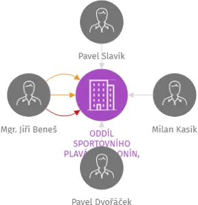 ODDÍL SPORTOVNÍHO PLAVÁNÍ HODONÍN, z.s., IČO: 22750819: vizualizace vztahů osob a společností