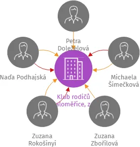 Klub rodičů Maloměřice, z.s., IČO: 22751777: vizualizace vztahů osob a společností