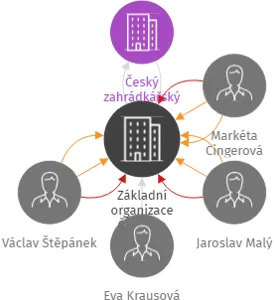 Základní organizace Českého zahrádkářského svazu Dolní Chabry, IČO: 22750762: vizualizace vztahů osob a společností
