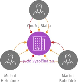 Judo Vysočina z.s., IČO: 22750886: vizualizace vztahů osob a společností