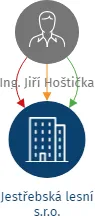 Jestřebská lesní s.r.o., IČO: 22774581: vizualizace vztahů osob a společností