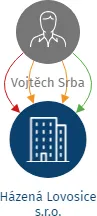 Házená Lovosice s.r.o., IČO: 22774521: vizualizace vztahů osob a společností