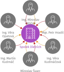 Spolek Dietrich, IČO: 22749292: vizualizace vztahů osob a společností