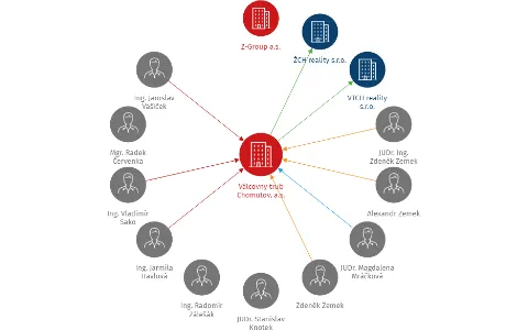 Válcovny trub Chomutov, a.s., IČO: 22774645: vizualizace vztahů osob a společností