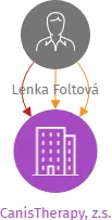 CanisTherapy, z.s., IČO: 22749012: vizualizace vztahů osob a společností
