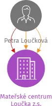 Mateřské centrum Loučka z.s., IČO: 22749144: vizualizace vztahů osob a společností