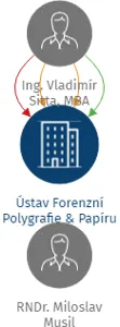 Vizualizace vztahů osob a společností - Ústav Forenzní Polygrafie & Papíru s.r.o.