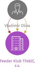 Feeder Klub Třebíč, z.s., IČO: 22747869: vizualizace vztahů osob a společností