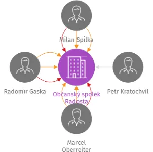 Občanský spolek Radosta, IČO: 22745271: vizualizace vztahů osob a společností