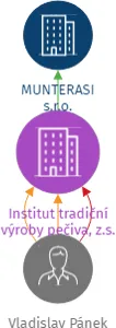 Institut tradiční výroby pečiva, z.s., IČO: 22748091: vizualizace vztahů osob a společností