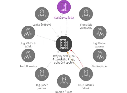 Krajský svaz juda Plzeňského kraje, pobočný spolek Českého svazu juda, IČO: 22746536: vizualizace vztahů osob a společností