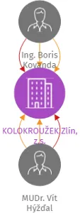 KOLOKROUŽEK Zlín, z.s., IČO: 22745068: vizualizace vztahů osob a společností