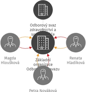 Základní organizace Odborového svazu zdravotnictví a sociální péče České republiky, Domov důchodců Rokytnice nad Jizerou, IČO: 22746579: vizualizace vztahů osob a společností