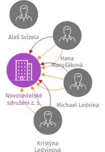 Novosedelské sdružení z. s., IČO: 22746854: vizualizace vztahů osob a společností