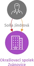 Okrašlovací spolek Zvánovice, IČO: 22744681: vizualizace vztahů osob a společností