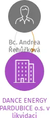 DANCE ENERGY PARDUBICE o.s. v likvidaci, IČO: 22745203: vizualizace vztahů osob a společností