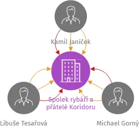 Spolek rybáři a přátelé Koridoru, IČO: 22746081: vizualizace vztahů osob a společností