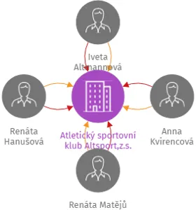 Atletický sportovní klub Altsport,z.s., IČO: 22745556: vizualizace vztahů osob a společností