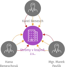 Stromy v krajině, z.s.., IČO: 22745815: vizualizace vztahů osob a společností