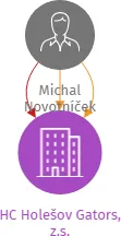 HC Holešov Gators, z.s., IČO: 22741101: vizualizace vztahů osob a společností