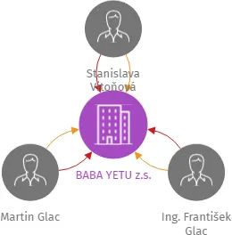 BABA YETU z.s., IČO: 22740562: vizualizace vztahů osob a společností