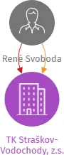 Vizualizace vztahů osob a společností - TK Straškov-Vodochody, z.s.