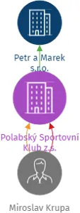 Polabský Sportovní Klub z.s., IČO: 22742174: vizualizace vztahů osob a společností