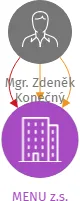 MENU z.s., IČO: 22740775: vizualizace vztahů osob a společností