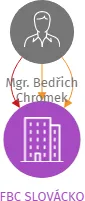 FBC SLOVÁCKO, IČO: 22743766: vizualizace vztahů osob a společností