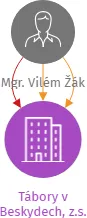 Tábory v Beskydech, z.s., IČO: 22740741: vizualizace vztahů osob a společností