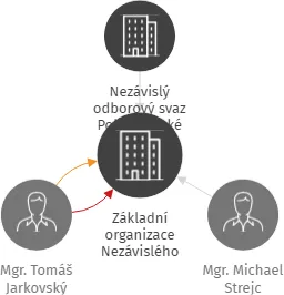 Základní organizace Nezávislého odborového svazu Policie České republiky při Věznici Plzeň, IČO: 22742514: vizualizace vztahů osob a společností