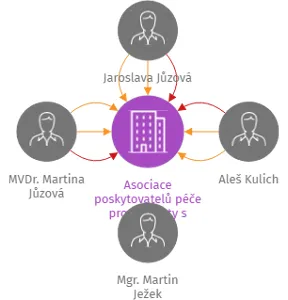 Asociace poskytovatelů péče pro pacienty s demencí z.s., IČO: 22743189: vizualizace vztahů osob a společností
